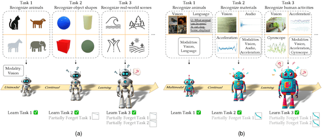 Figure 1 for Recent Advances of Multimodal Continual Learning: A Comprehensive Survey