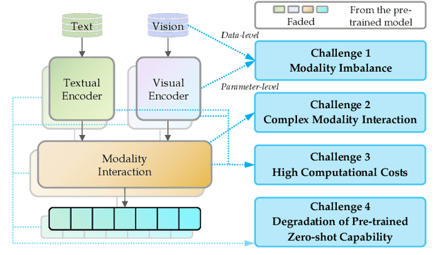 Figure 3 for Recent Advances of Multimodal Continual Learning: A Comprehensive Survey