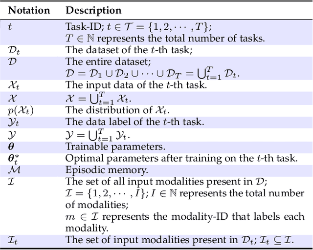 Figure 2 for Recent Advances of Multimodal Continual Learning: A Comprehensive Survey