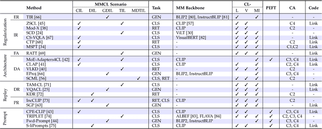 Figure 4 for Recent Advances of Multimodal Continual Learning: A Comprehensive Survey