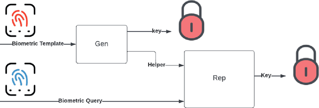 Figure 2 for A secure and private ensemble matcher using multi-vault obfuscated templates