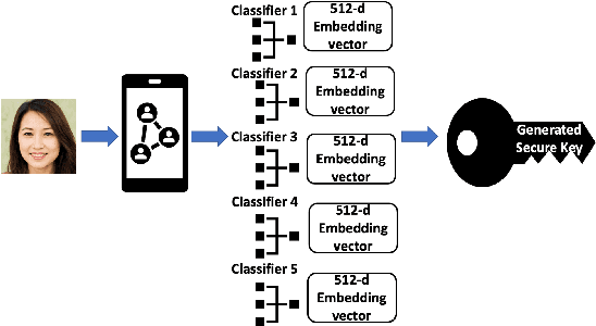 Figure 4 for A secure and private ensemble matcher using multi-vault obfuscated templates