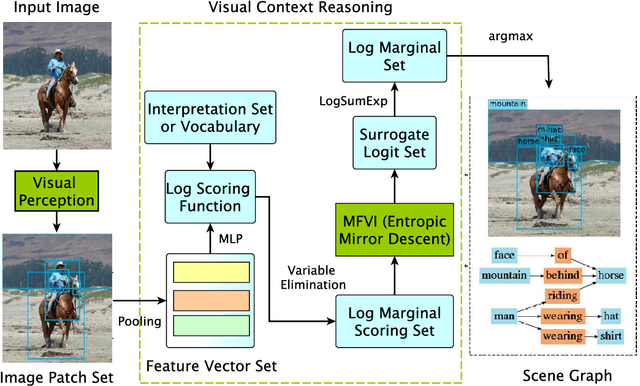 Figure 3 for Constrained Structure Learning for Scene Graph Generation