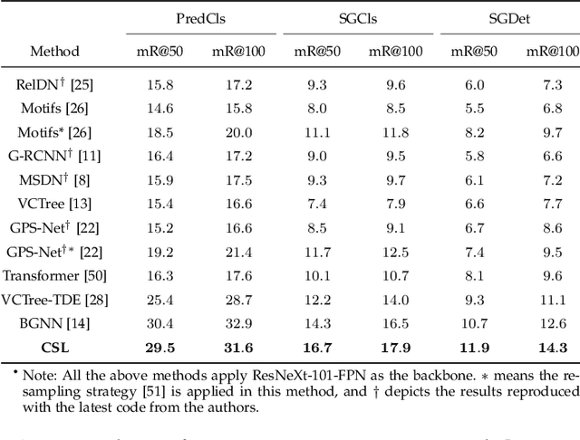 Figure 2 for Constrained Structure Learning for Scene Graph Generation