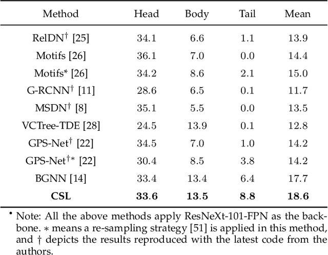 Figure 4 for Constrained Structure Learning for Scene Graph Generation