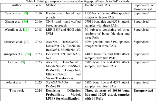 Figure 2 for Unsupervised Fingerphoto Presentation Attack Detection With Diffusion Models