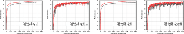 Figure 3 for Communication-Efficient Federated Hypergradient Computation via Aggregated Iterative Differentiation