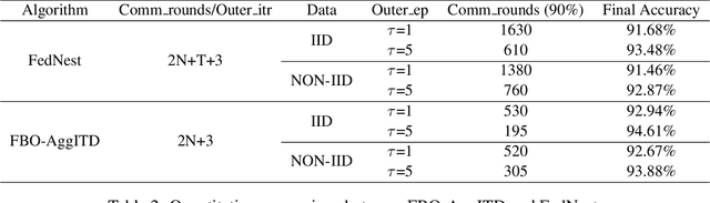 Figure 4 for Communication-Efficient Federated Hypergradient Computation via Aggregated Iterative Differentiation