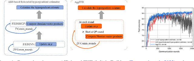 Figure 1 for Communication-Efficient Federated Hypergradient Computation via Aggregated Iterative Differentiation