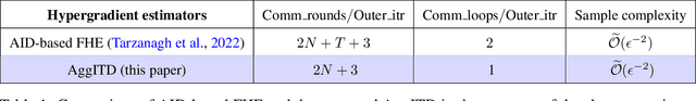 Figure 2 for Communication-Efficient Federated Hypergradient Computation via Aggregated Iterative Differentiation