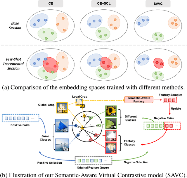 Figure 1 for Learning with Fantasy: Semantic-Aware Virtual Contrastive Constraint for Few-Shot Class-Incremental Learning