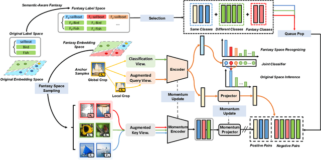 Figure 4 for Learning with Fantasy: Semantic-Aware Virtual Contrastive Constraint for Few-Shot Class-Incremental Learning