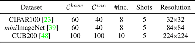 Figure 3 for Learning with Fantasy: Semantic-Aware Virtual Contrastive Constraint for Few-Shot Class-Incremental Learning