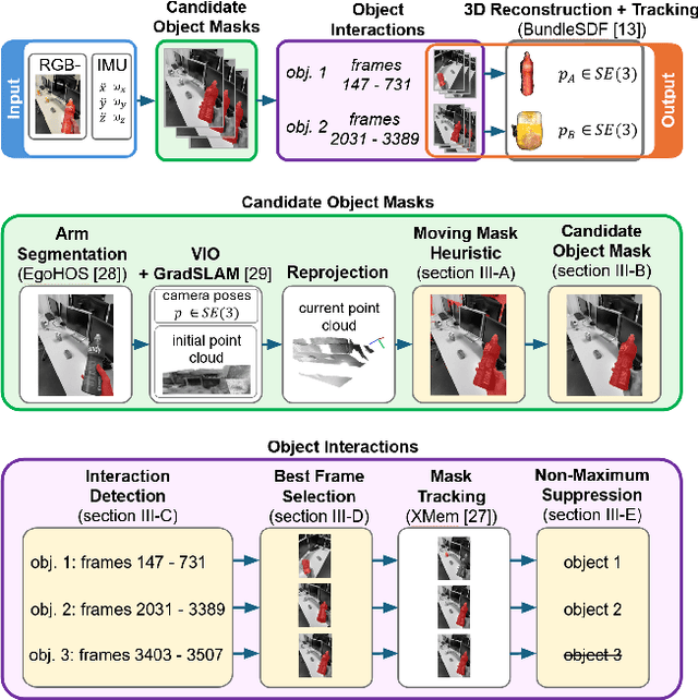 Figure 2 for PickScan: Object discovery and reconstruction from handheld interactions