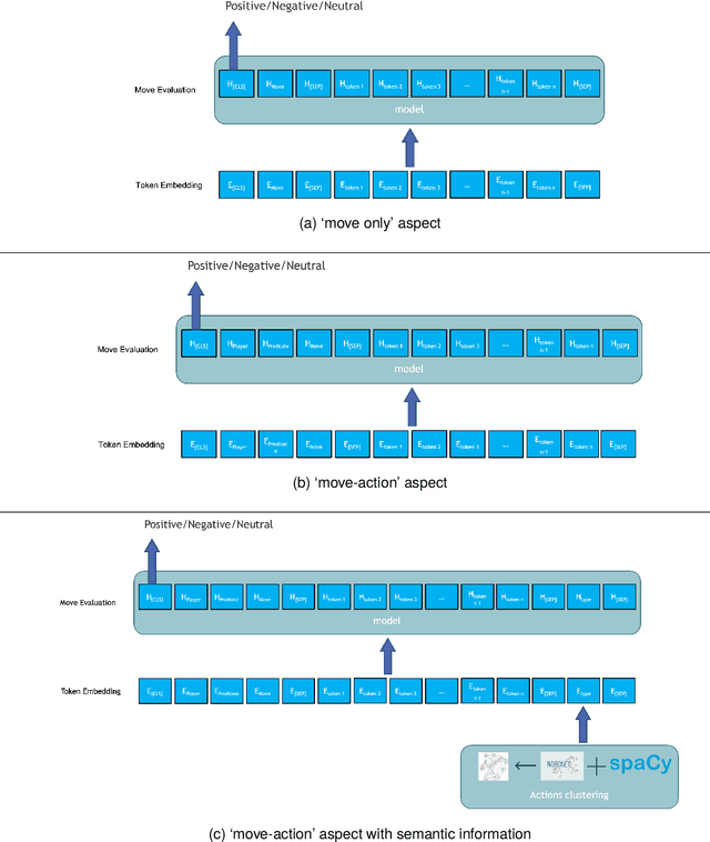 Figure 3 for Aspect-based Sentiment Evaluation of Chess Moves (ASSESS): an NLP-based Method for Evaluating Chess Strategies from Textbooks