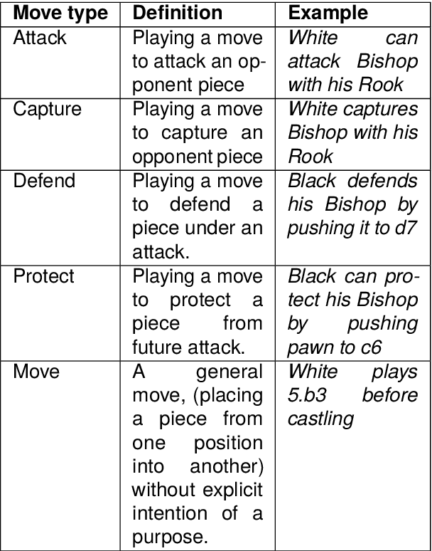 Figure 4 for Aspect-based Sentiment Evaluation of Chess Moves (ASSESS): an NLP-based Method for Evaluating Chess Strategies from Textbooks