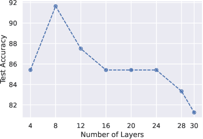 Figure 3 for Neural Architecture Search with Multimodal Fusion Methods for Diagnosing Dementia