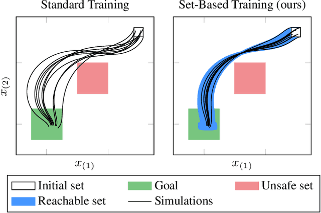 Figure 1 for Training Verifiably Robust Agents Using Set-Based Reinforcement Learning