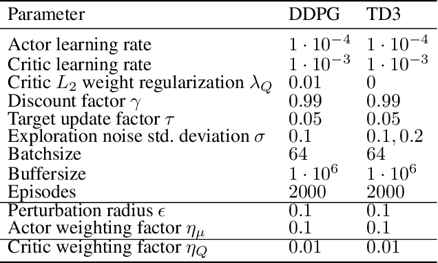 Figure 4 for Training Verifiably Robust Agents Using Set-Based Reinforcement Learning