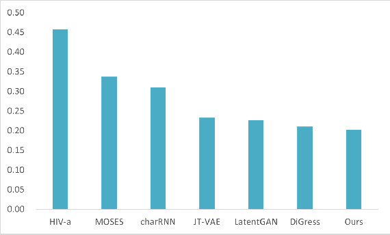 Figure 3 for Diff4VS: HIV-inhibiting Molecules Generation with Classifier Guidance Diffusion for Virtual Screening