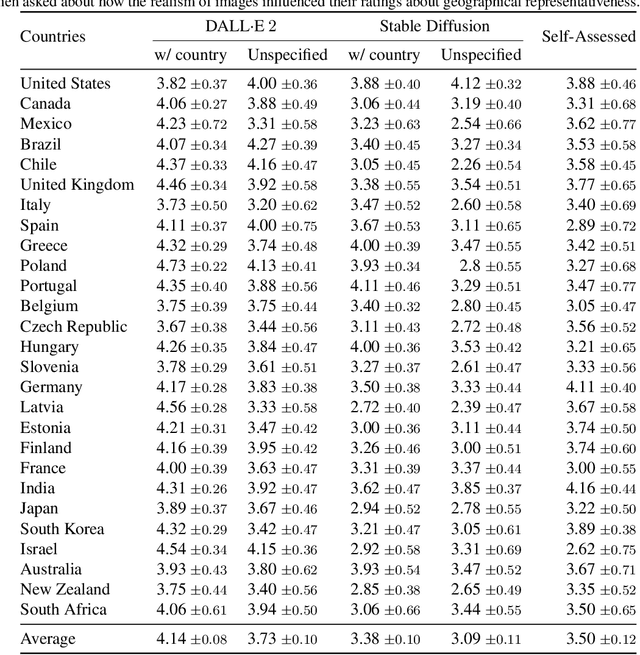Figure 4 for Inspecting the Geographical Representativeness of Images from Text-to-Image Models