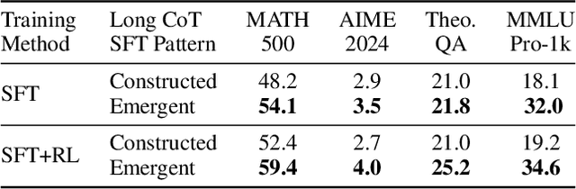Figure 2 for Demystifying Long Chain-of-Thought Reasoning in LLMs