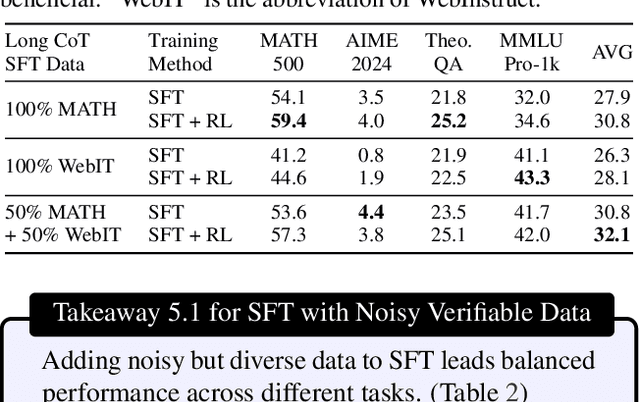 Figure 4 for Demystifying Long Chain-of-Thought Reasoning in LLMs