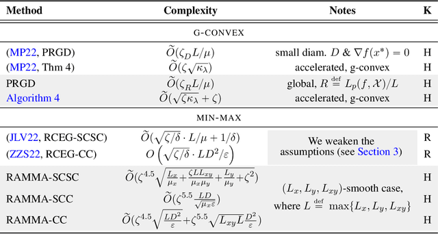 Figure 1 for Accelerated Methods for Riemannian Min-Max Optimization Ensuring Bounded Geometric Penalties