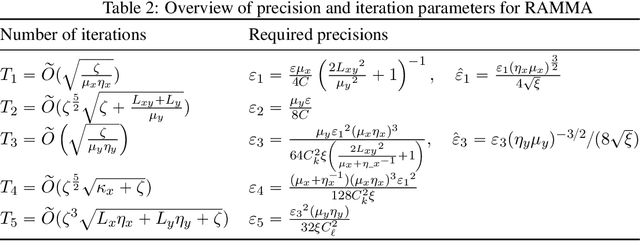 Figure 2 for Accelerated Methods for Riemannian Min-Max Optimization Ensuring Bounded Geometric Penalties
