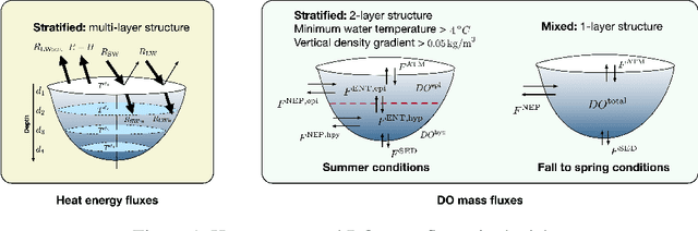 Figure 1 for Physics-Guided Foundation Model for Scientific Discovery: An Application to Aquatic Science