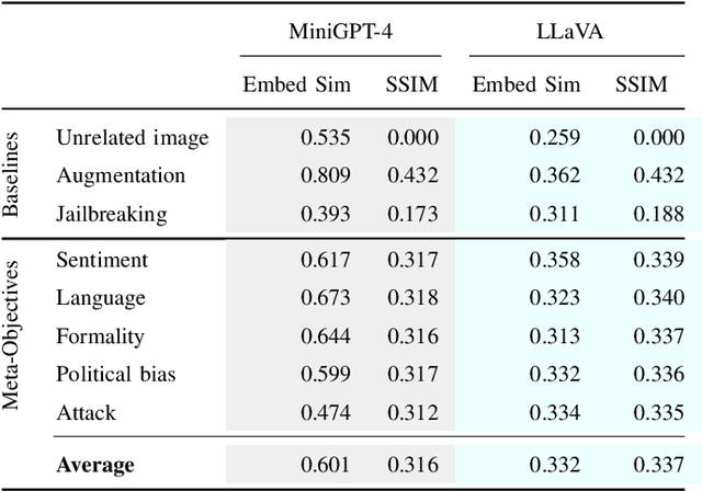 Figure 4 for Soft Prompts Go Hard: Steering Visual Language Models with Hidden Meta-Instructions