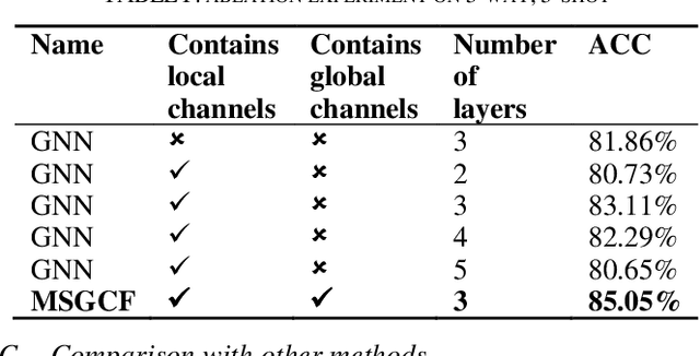 Figure 3 for Few-shot fault diagnosis based on multi-scale graph convolution filtering for industry