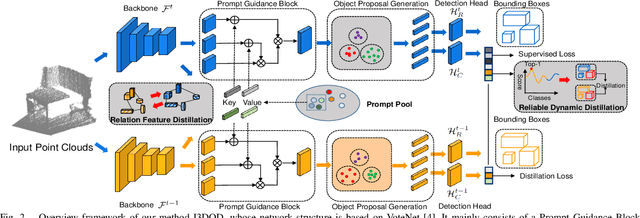 Figure 2 for I3DOD: Towards Incremental 3D Object Detection via Prompting