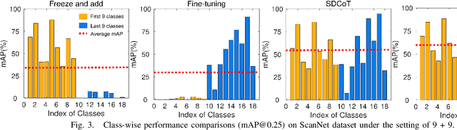 Figure 3 for I3DOD: Towards Incremental 3D Object Detection via Prompting