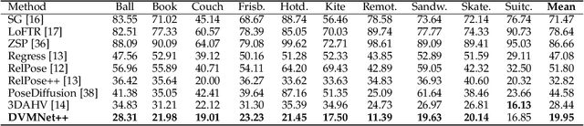 Figure 2 for DVMNet: Computing Relative Pose for Unseen Objects Beyond Hypotheses