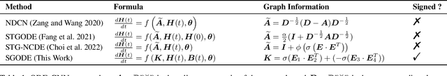 Figure 1 for Signed Graph Neural Ordinary Differential Equation for Modeling Continuous-time Dynamics