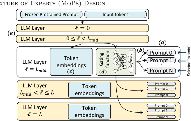 Figure 1 for Sweeping Heterogeneity with Smart MoPs: Mixture of Prompts for LLM Task Adaptation