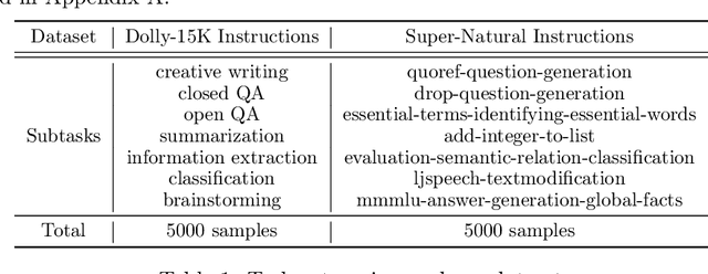 Figure 2 for Sweeping Heterogeneity with Smart MoPs: Mixture of Prompts for LLM Task Adaptation