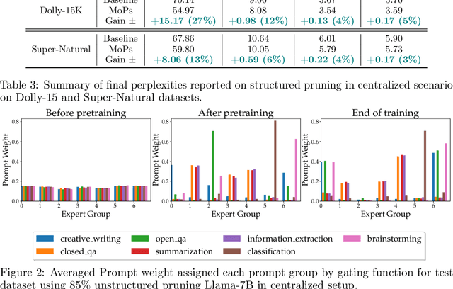 Figure 4 for Sweeping Heterogeneity with Smart MoPs: Mixture of Prompts for LLM Task Adaptation