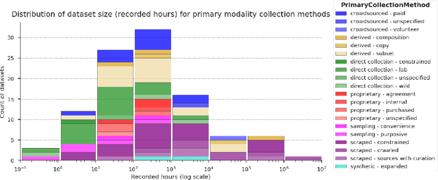Figure 4 for TEDI: Trustworthy and Ethical Dataset Indicators to Analyze and Compare Dataset Documentation