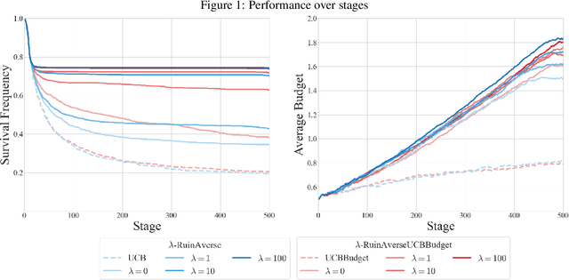 Figure 2 for Survival Multiarmed Bandits with Boostrapping Methods