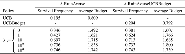 Figure 3 for Survival Multiarmed Bandits with Boostrapping Methods