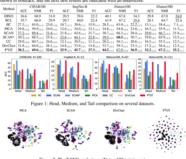 Figure 1 for P$^2$OT: Progressive Partial Optimal Transport for Deep Imbalanced Clustering