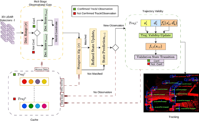 Figure 3 for RobMOT: Robust 3D Multi-Object Tracking by Observational Noise and State Estimation Drift Mitigation on LiDAR PointCloud