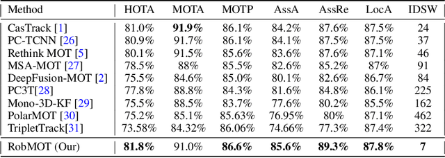 Figure 2 for RobMOT: Robust 3D Multi-Object Tracking by Observational Noise and State Estimation Drift Mitigation on LiDAR PointCloud