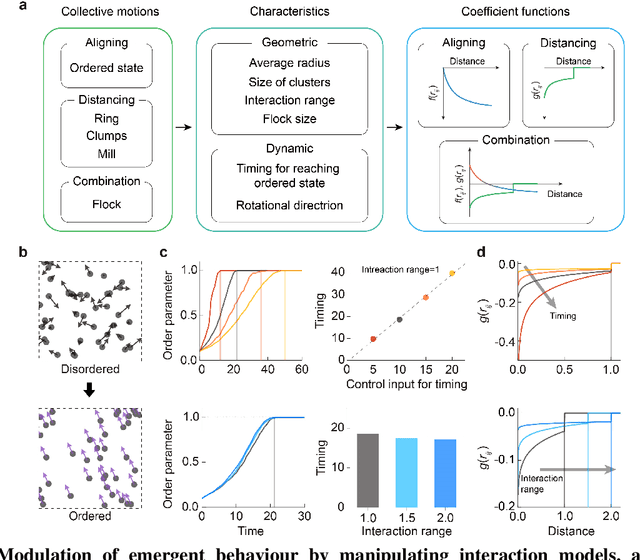 Figure 2 for Navigating the swarm: Deep neural networks command emergent behaviours