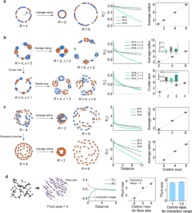 Figure 3 for Navigating the swarm: Deep neural networks command emergent behaviours