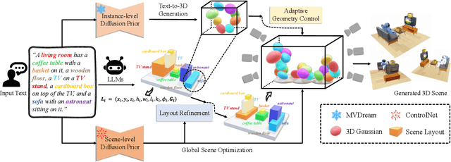 Figure 2 for GALA3D: Towards Text-to-3D Complex Scene Generation via Layout-guided Generative Gaussian Splatting