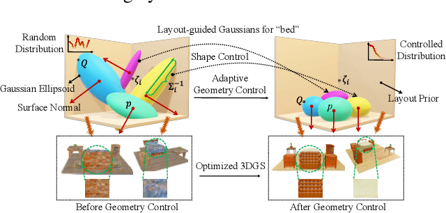 Figure 4 for GALA3D: Towards Text-to-3D Complex Scene Generation via Layout-guided Generative Gaussian Splatting