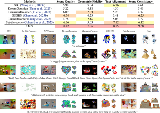 Figure 3 for GALA3D: Towards Text-to-3D Complex Scene Generation via Layout-guided Generative Gaussian Splatting